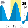 Hogg Bay tide chart for Saturday, October 28, 2023