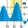 Hogg Bay tide chart for Monday, October 30, 2023