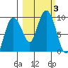 Hogg Bay tide chart for Tuesday, October 3, 2023
