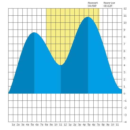Hogg Bay tide chart for Wednesday, October 4, 2023
