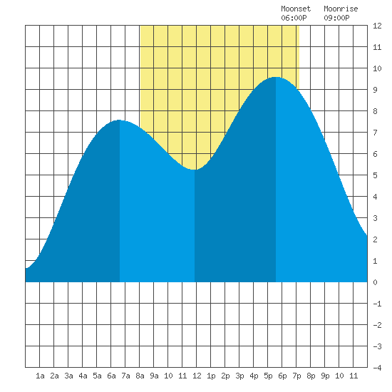 Hogg Bay tide chart for Thursday, October 5, 2023
