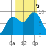 Hogg Bay tide chart for Thursday, October 5, 2023