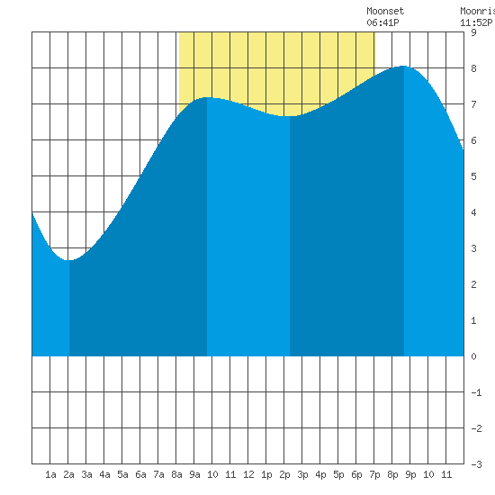 Hogg Bay tide chart for Saturday, October 7, 2023