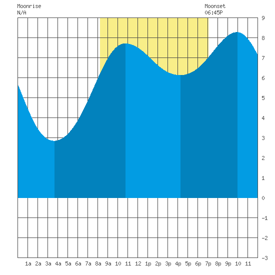 Hogg Bay tide chart for Sunday, October 8, 2023