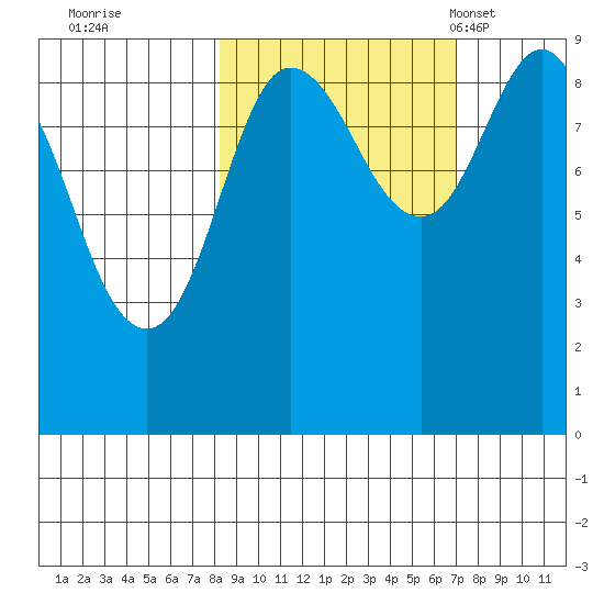 Hogg Bay tide chart for Monday, October 9, 2023