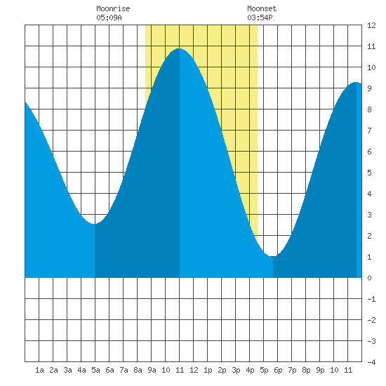 Hogg Bay tide chart for Friday, November 10, 2023