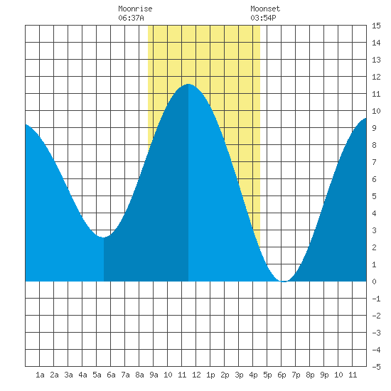Hogg Bay tide chart for Saturday, November 11, 2023