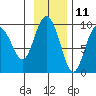 Hogg Bay tide chart for Saturday, November 11, 2023