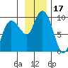 Hogg Bay tide chart for Friday, November 17, 2023