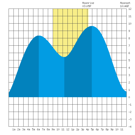 Hogg Bay tide chart for Sunday, November 19, 2023
