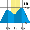 Hogg Bay tide chart for Sunday, November 19, 2023