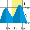 Hogg Bay tide chart for Wednesday, November 1, 2023