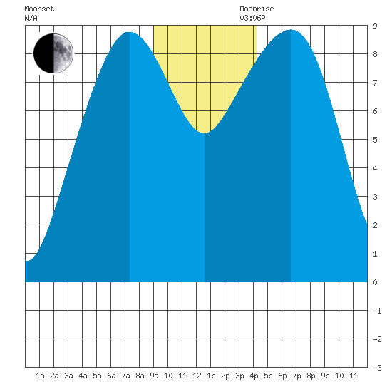 Hogg Bay tide chart for Monday, November 20, 2023