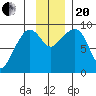 Hogg Bay tide chart for Monday, November 20, 2023
