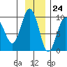Hogg Bay tide chart for Friday, November 24, 2023