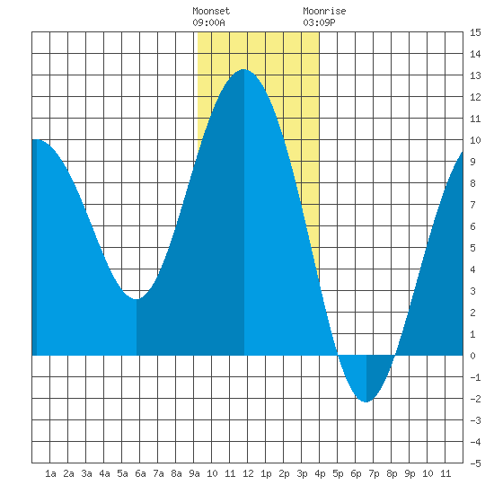 Hogg Bay tide chart for Sunday, November 26, 2023