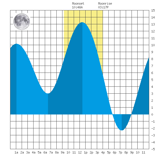 Hogg Bay tide chart for Monday, November 27, 2023