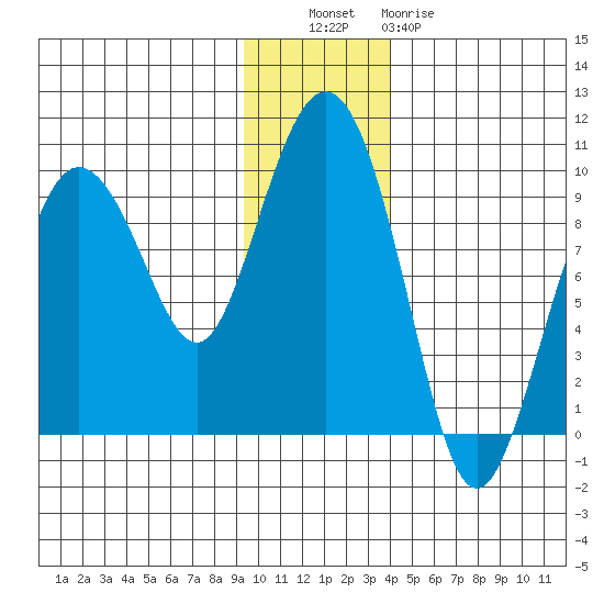 Hogg Bay tide chart for Tuesday, November 28, 2023