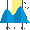 Hogg Bay tide chart for Thursday, November 2, 2023