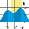 Hogg Bay tide chart for Friday, November 3, 2023