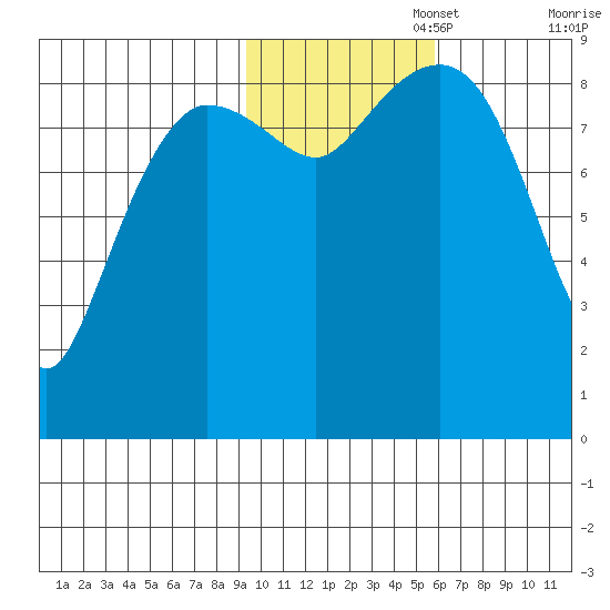 Hogg Bay tide chart for Saturday, November 4, 2023