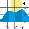 Hogg Bay tide chart for Saturday, November 4, 2023