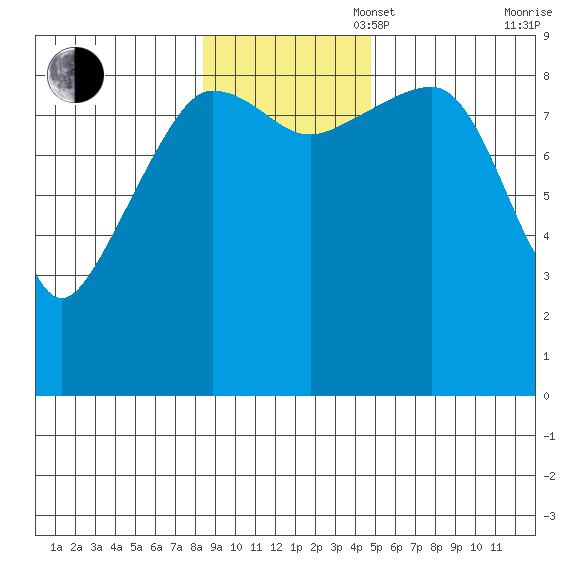 Hogg Bay tide chart for Sunday, November 5, 2023