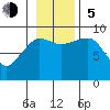 Hogg Bay tide chart for Sunday, November 5, 2023
