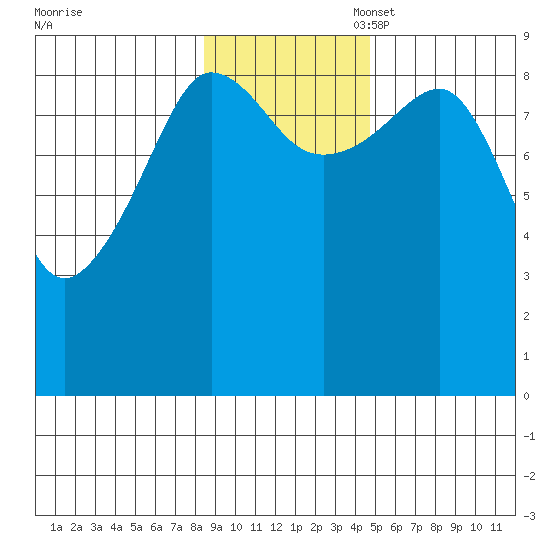 Hogg Bay tide chart for Monday, November 6, 2023