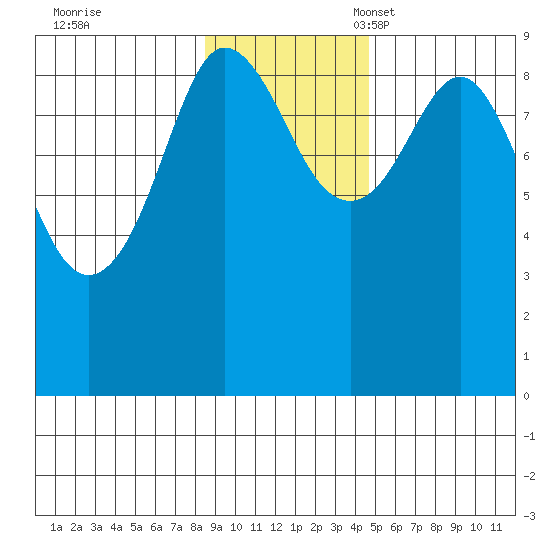 Hogg Bay tide chart for Tuesday, November 7, 2023
