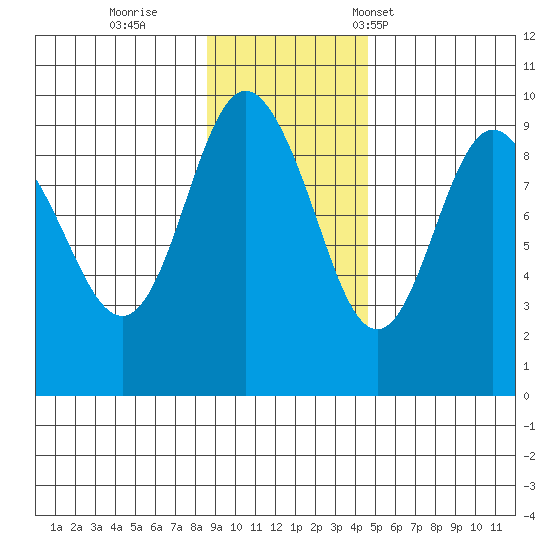 Hogg Bay tide chart for Thursday, November 9, 2023