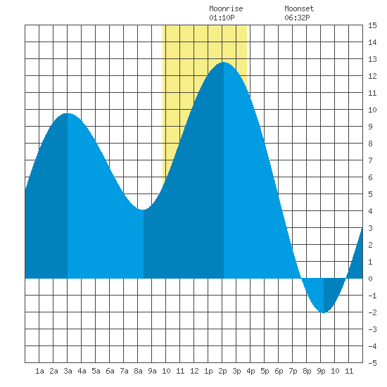 Hogg Bay tide chart for Friday, December 15, 2023