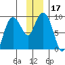 Hogg Bay tide chart for Sunday, December 17, 2023