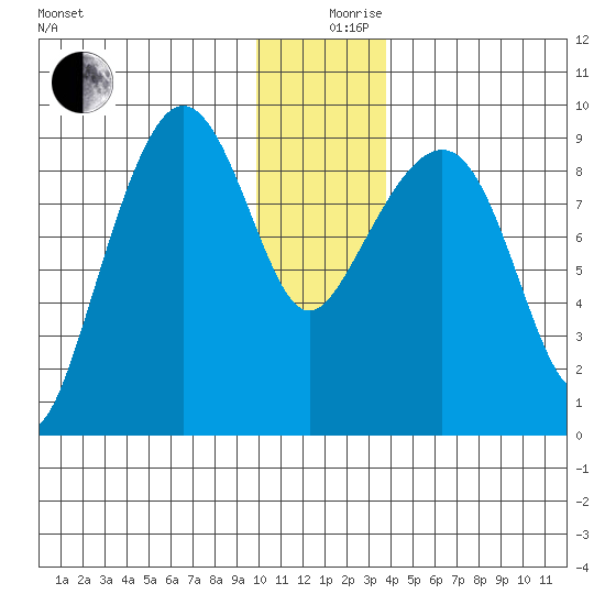 Hogg Bay tide chart for Tuesday, December 19, 2023