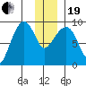 Hogg Bay tide chart for Tuesday, December 19, 2023