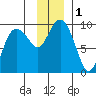 Hogg Bay tide chart for Friday, December 1, 2023