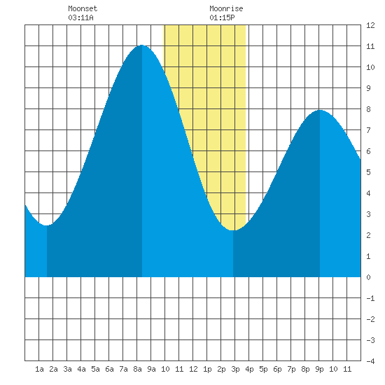 Hogg Bay tide chart for Thursday, December 21, 2023