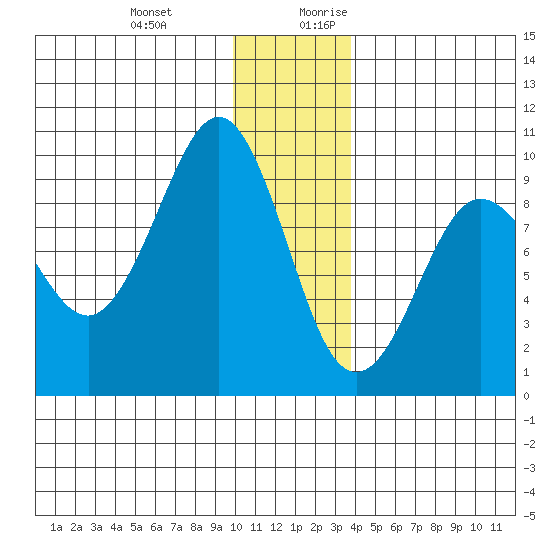 Hogg Bay tide chart for Friday, December 22, 2023