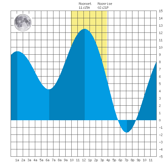 Hogg Bay tide chart for Tuesday, December 26, 2023