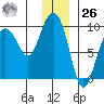Hogg Bay tide chart for Tuesday, December 26, 2023