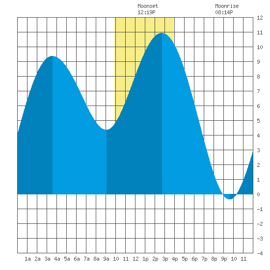 Hogg Bay tide chart for Saturday, December 30, 2023