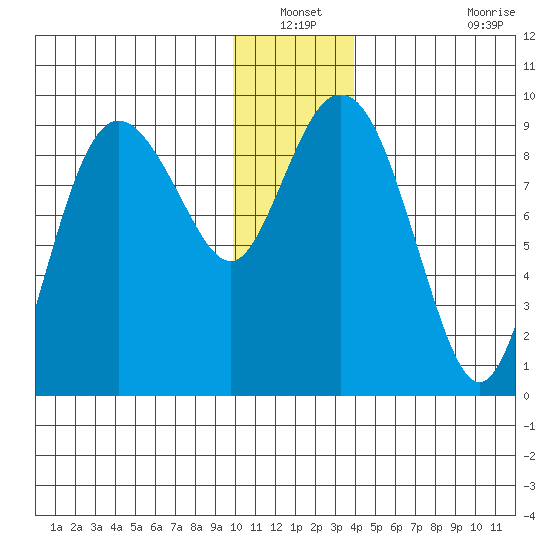Hogg Bay tide chart for Sunday, December 31, 2023