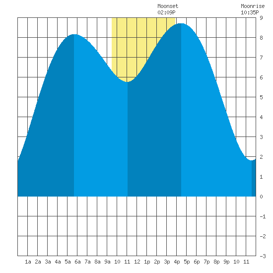 Hogg Bay tide chart for Sunday, December 3, 2023