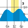 Hogg Bay tide chart for Sunday, December 3, 2023