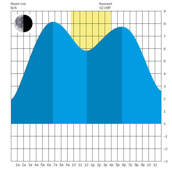 Hogg Bay tide chart for Monday, December 4, 2023