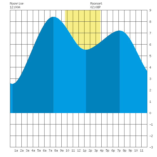 Hogg Bay tide chart for Tuesday, December 5, 2023