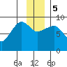 Hogg Bay tide chart for Tuesday, December 5, 2023
