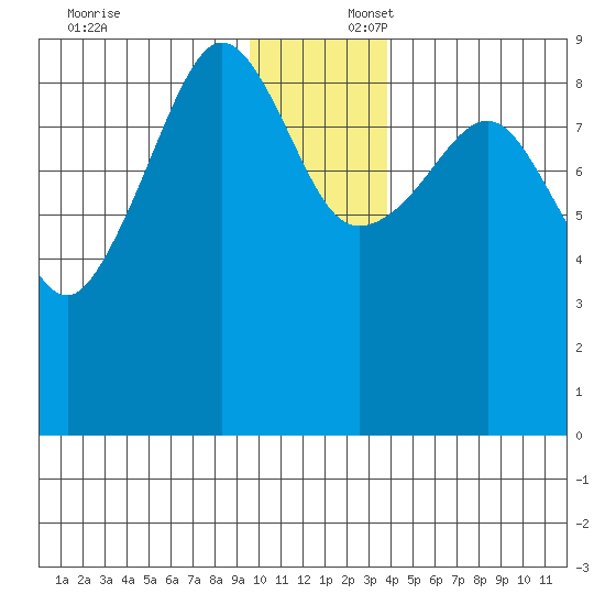 Hogg Bay tide chart for Wednesday, December 6, 2023