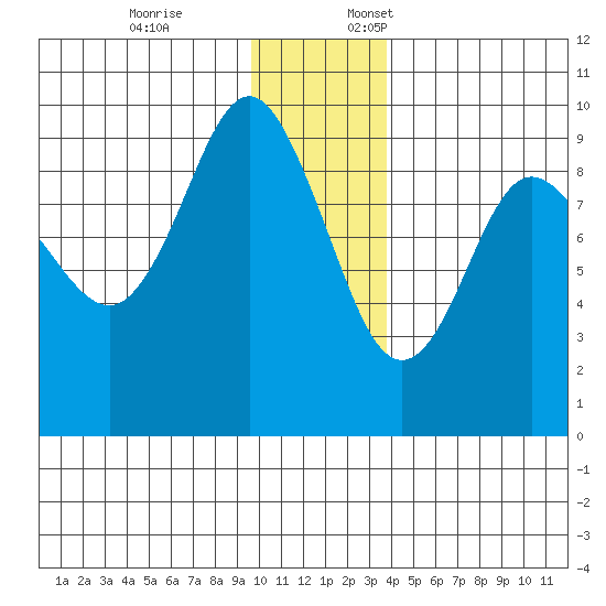 Hogg Bay tide chart for Friday, December 8, 2023