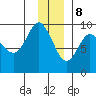 Hogg Bay tide chart for Friday, December 8, 2023